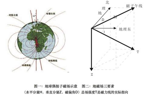 地磁水平分量|地磁场观测